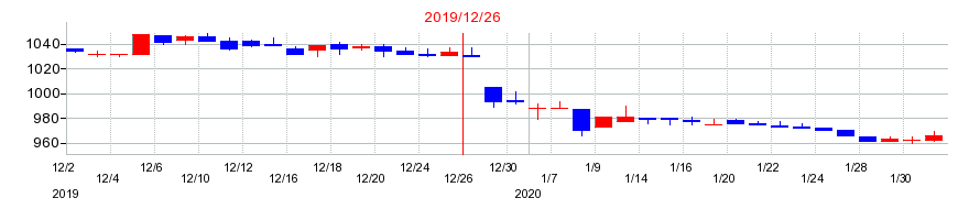 2019年のユニカフェの配当落ち日前後の株価チャート
