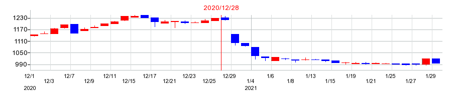 2020年のユニカフェの配当落ち日前後の株価チャート