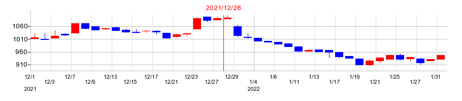 2021年のユニカフェの配当落ち日前後の株価チャート