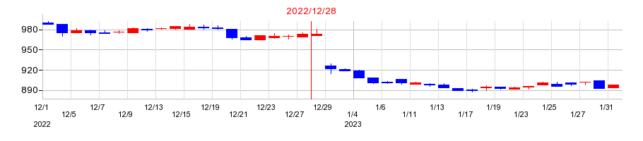2022年のユニカフェの配当落ち日前後の株価チャート