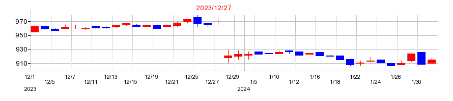 2023年のユニカフェの配当落ち日前後の株価チャート