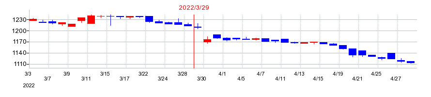 2022年のジャパンフーズの配当落ち日前後の株価チャート