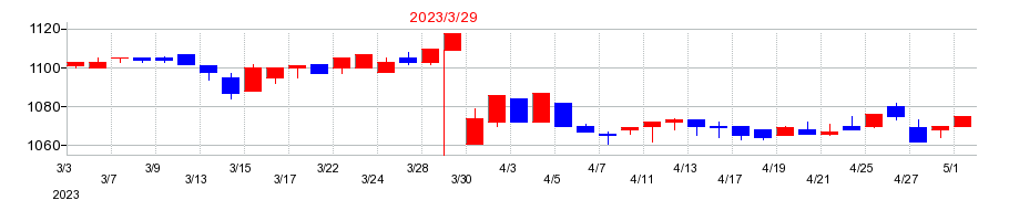 2023年のジャパンフーズの配当落ち日前後の株価チャート