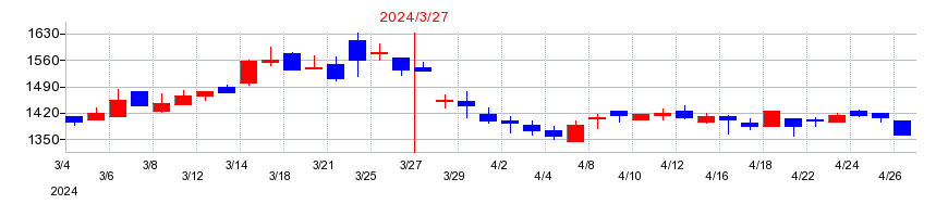 2024年のジャパンフーズの配当落ち日前後の株価チャート
