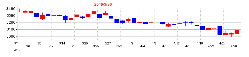 2019年の日清オイリオグループの配当落ち日前後の株価チャート