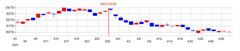 2021年の日清オイリオグループの配当落ち日前後の株価チャート