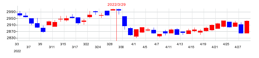 2022年の日清オイリオグループの配当落ち日前後の株価チャート