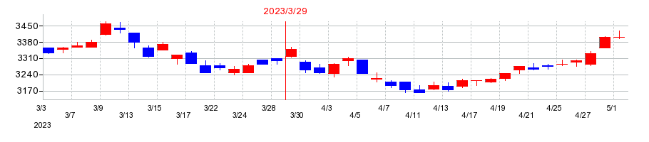 2023年の日清オイリオグループの配当落ち日前後の株価チャート