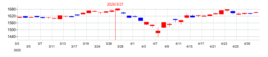 2025年の日清オイリオグループの配当落ち日前後の株価チャート
