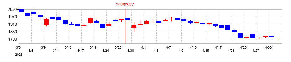 2026年の日清オイリオグループの配当落ち日前後の株価チャート