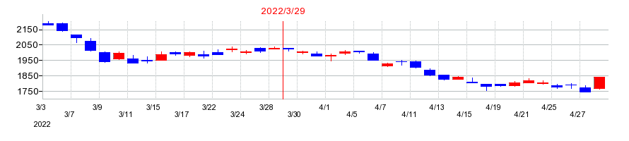 2022年の不二製油グループ本社の配当落ち日前後の株価チャート