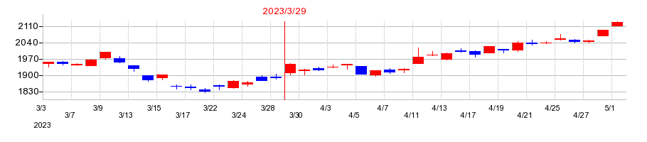 2023年の不二製油グループ本社の配当落ち日前後の株価チャート