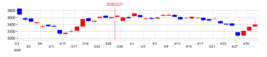2026年の不二製油の配当落ち日前後の株価チャート