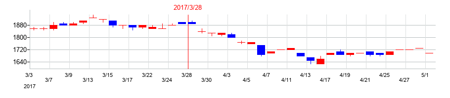 2017年のボーソー油脂の配当落ち日前後の株価チャート