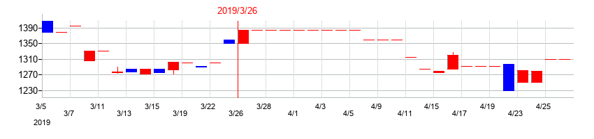 2019年のボーソー油脂の配当落ち日前後の株価チャート