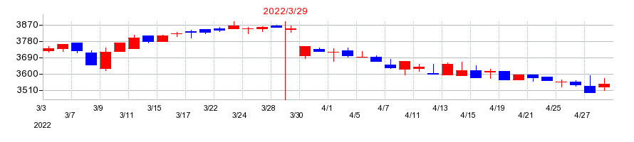 2022年のかどや製油の配当落ち日前後の株価チャート