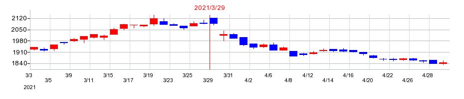2021年のJ-オイルミルズの配当落ち日前後の株価チャート