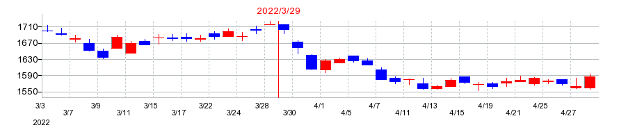 2022年のJ-オイルミルズの配当落ち日前後の株価チャート