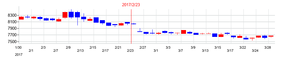 2017年のローソンの配当落ち日前後の株価チャート