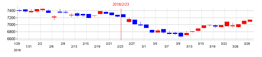2018年のローソンの配当落ち日前後の株価チャート