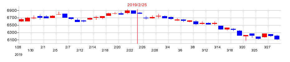 2019年のローソンの配当落ち日前後の株価チャート
