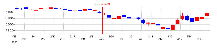 2020年のローソンの配当落ち日前後の株価チャート