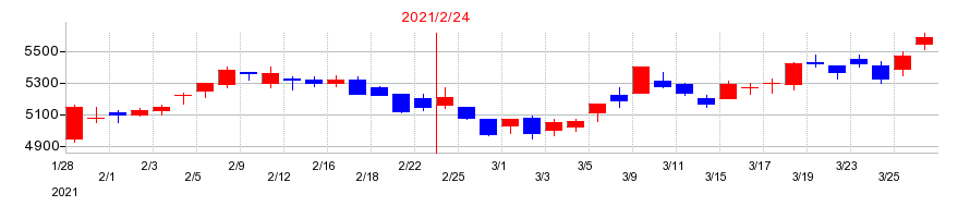 2021年のローソンの配当落ち日前後の株価チャート