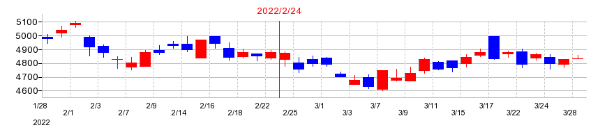 2022年のローソンの配当落ち日前後の株価チャート