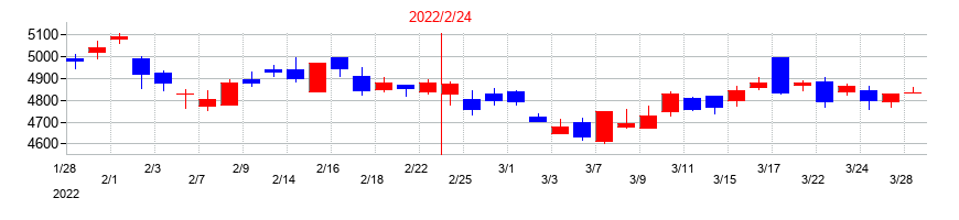 2022年のローソンの配当落ち日前後の株価チャート