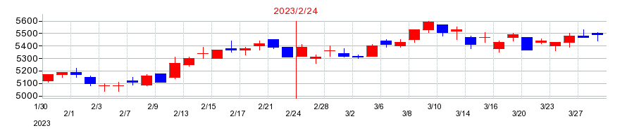2023年のローソンの配当落ち日前後の株価チャート