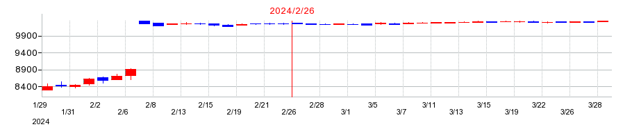 2024年のローソンの配当落ち日前後の株価チャート