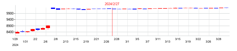 2024年のローソンの配当落ち日前後の株価チャート