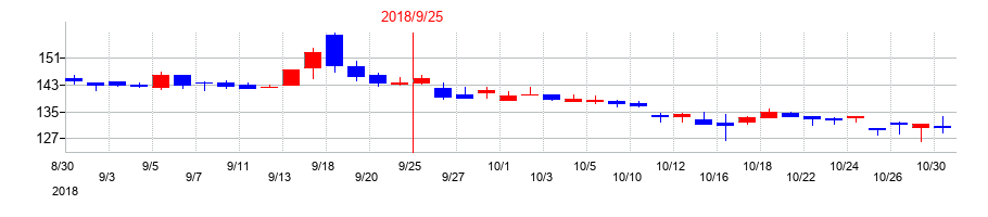 2018年のまんだらけの配当落ち日前後の株価チャート