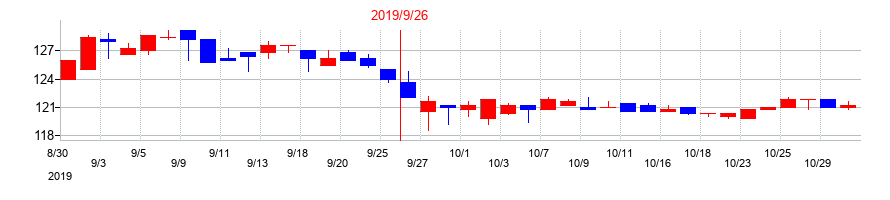 2019年のまんだらけの配当落ち日前後の株価チャート
