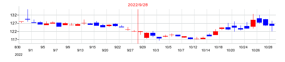 2022年のまんだらけの配当落ち日前後の株価チャート