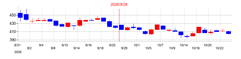 2026年のまんだらけの配当落ち日前後の株価チャート