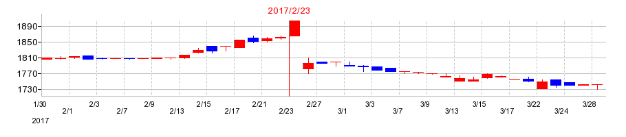 2017年のイオン九州の配当落ち日前後の株価チャート