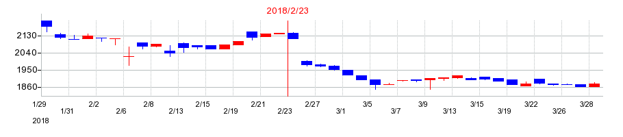 2018年のイオン九州の配当落ち日前後の株価チャート