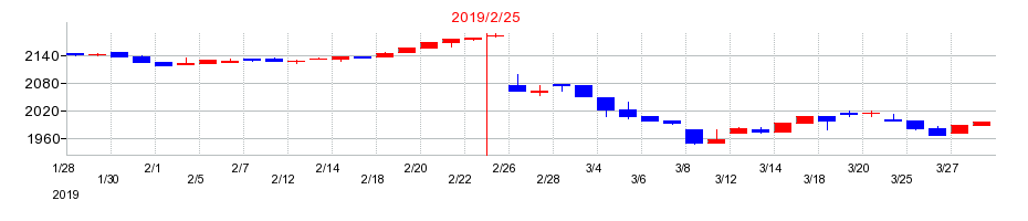 2019年のイオン九州の配当落ち日前後の株価チャート