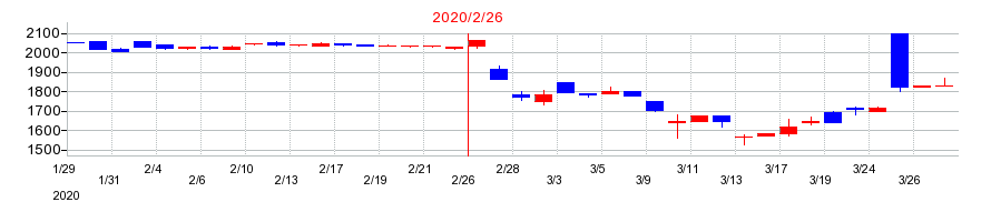 2020年のイオン九州の配当落ち日前後の株価チャート