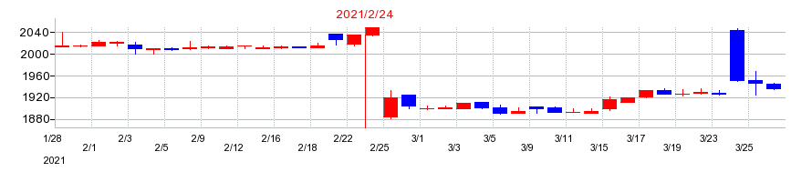 2021年のイオン九州の配当落ち日前後の株価チャート
