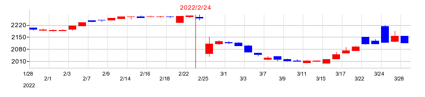 2022年のイオン九州の配当落ち日前後の株価チャート