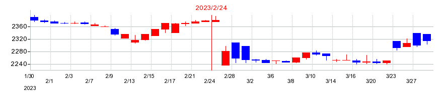 2023年のイオン九州の配当落ち日前後の株価チャート