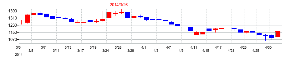 2014年のアスモの配当落ち日前後の株価チャート