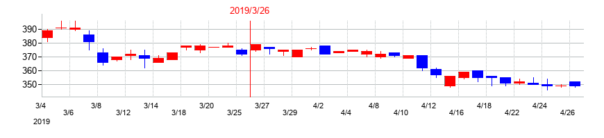 2019年のアスモの配当落ち日前後の株価チャート