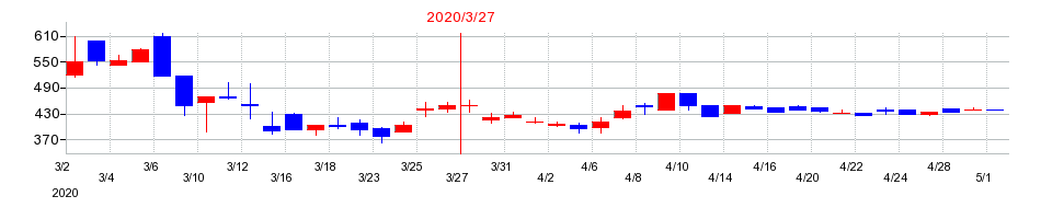 2020年のアスモの配当落ち日前後の株価チャート