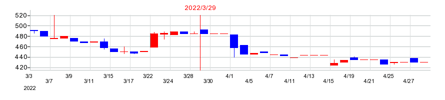 2022年のアスモの配当落ち日前後の株価チャート