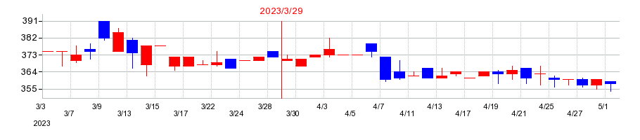 2023年のアスモの配当落ち日前後の株価チャート