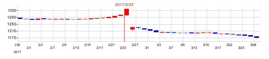 2017年のマックスバリュ東北の配当落ち日前後の株価チャート