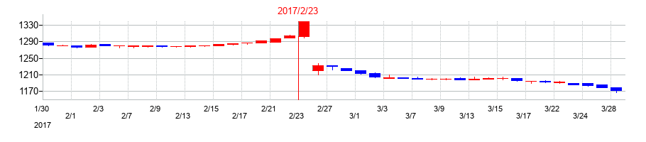2017年のマックスバリュ東北の配当落ち日前後の株価チャート